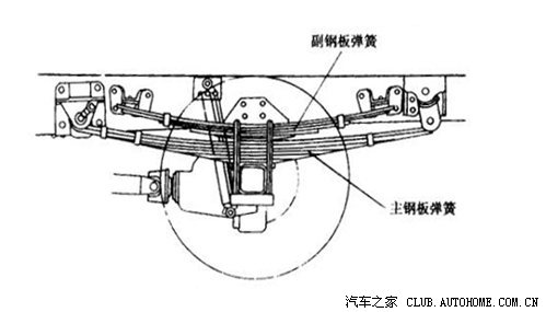 钢板弹簧承受载荷并有导向作用