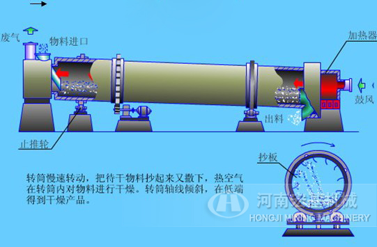 回转圆筒烘干机工作原理