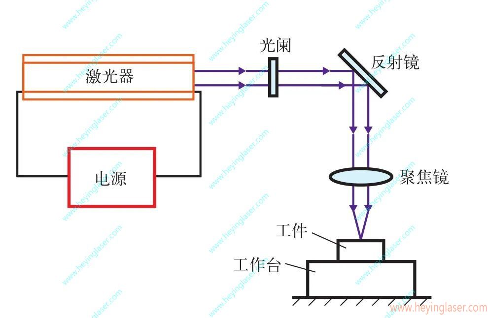 激光设备的工作原理