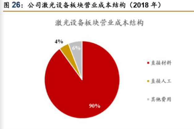 激光设备需求