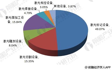 激光设备需求