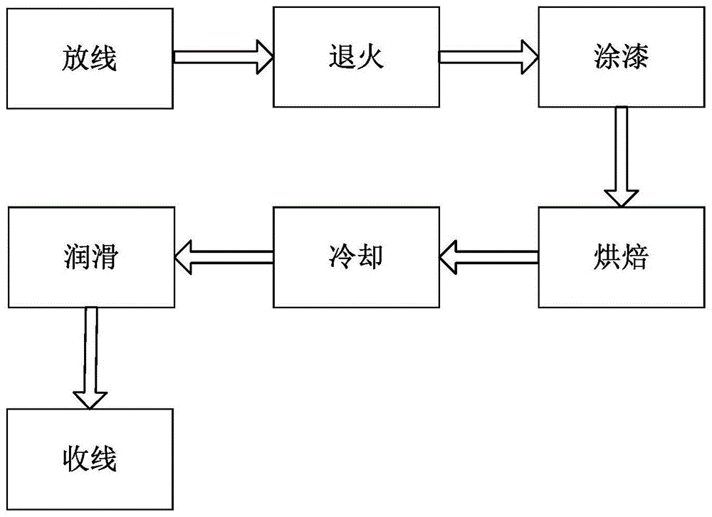 现代生产中漆包线的生产工艺流程