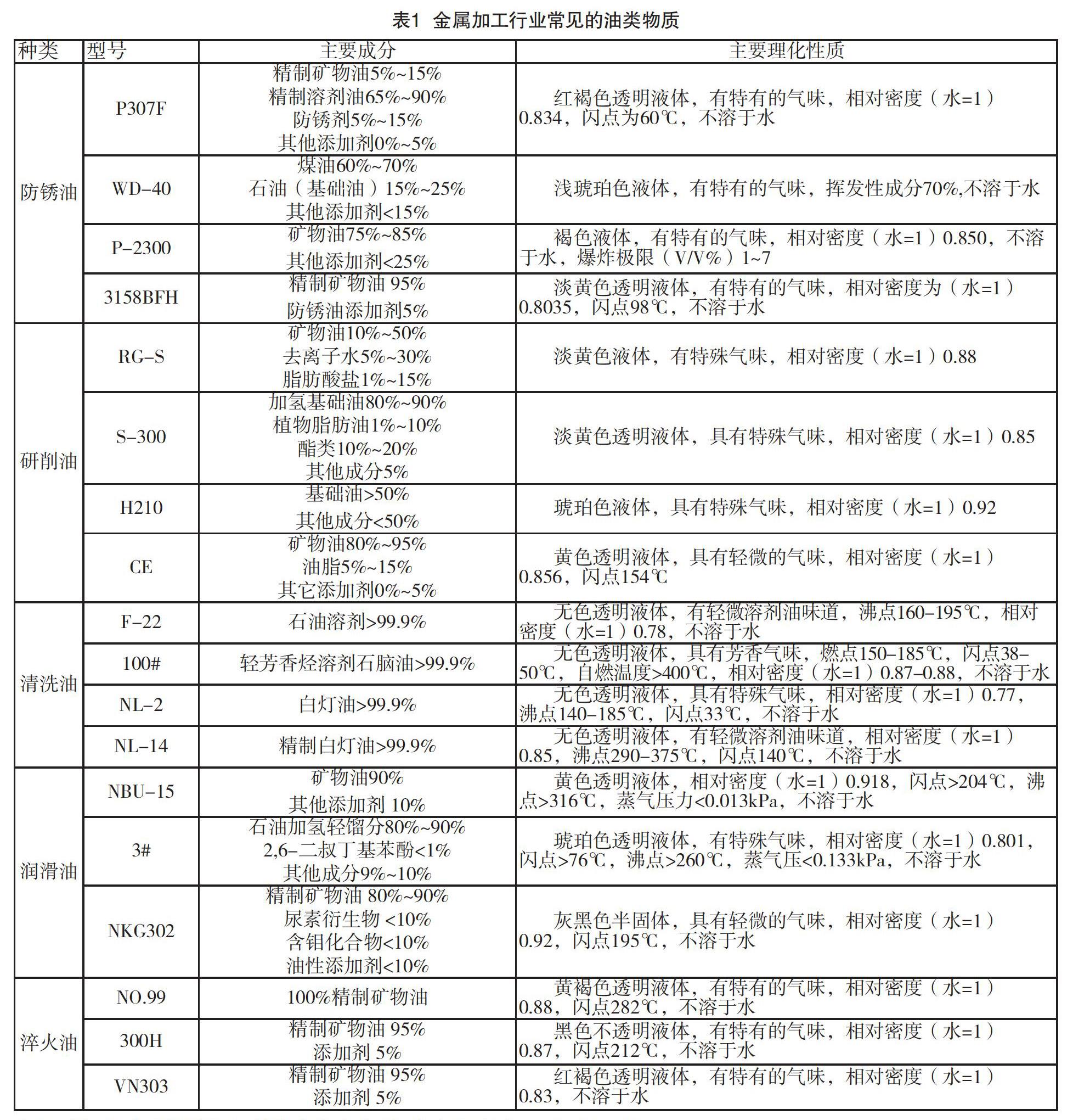 润滑油vocs含量