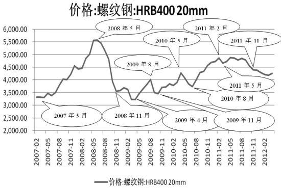 螺纹钢频道