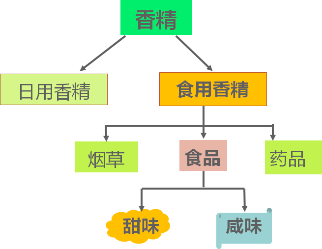 香精香料的安全性