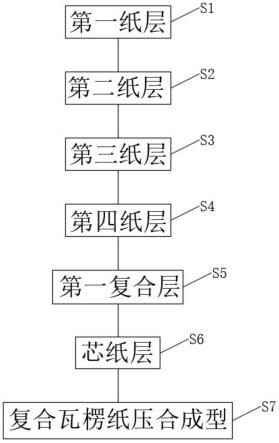 复合纸板生产流程