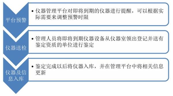 如何完成精密仪器的系统管理?