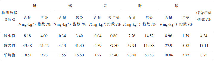 磷肥重金属超标