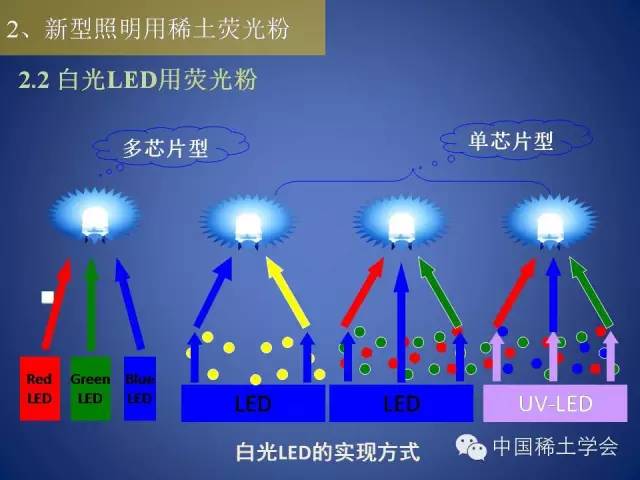 回光灯与稀土和芯片的关系