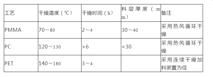 洗涤用品与聚丙烯干燥温度比较