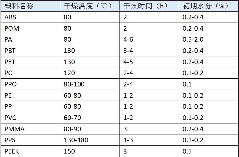 洗涤用品与聚丙烯干燥温度比较