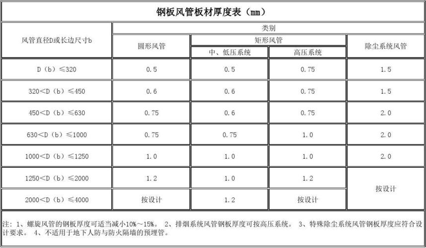 镀锌涂层厚度标准规范