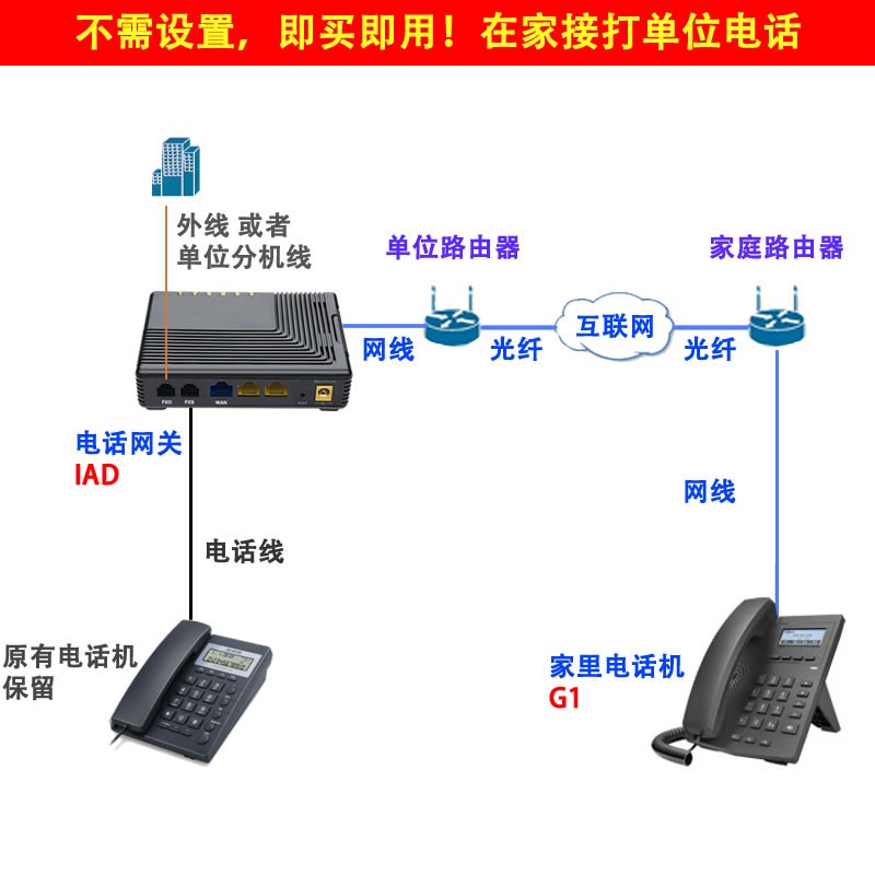 固定电话接入电脑