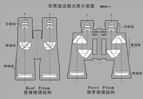 望远镜镜片原理