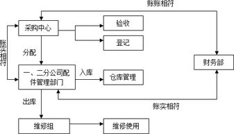 简述汽车配件的仓库管理流程