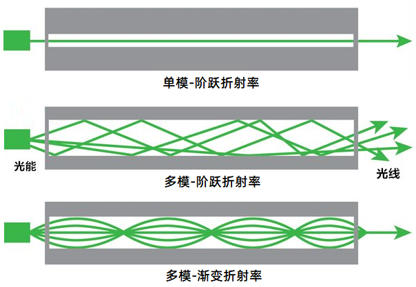 波分复用单模光纤