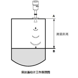 雷达式物位计工作原理