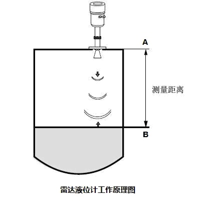 雷达式物位计工作原理