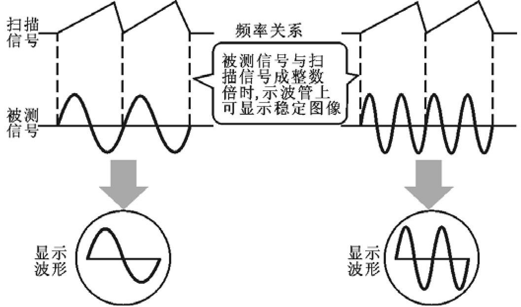 示波器成像方式两种类型