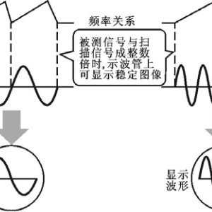 示波器成像方式两种类型