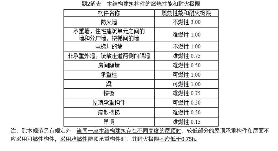 木龙骨防火等级