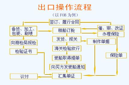 什么叫单证操作