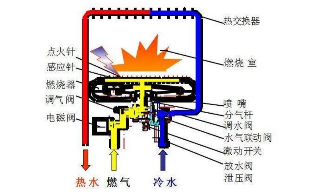 燃气热水器是什么工作原理