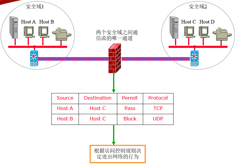 防火墙的运行原理