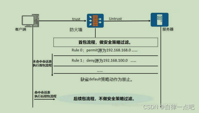 防火墙的运行原理