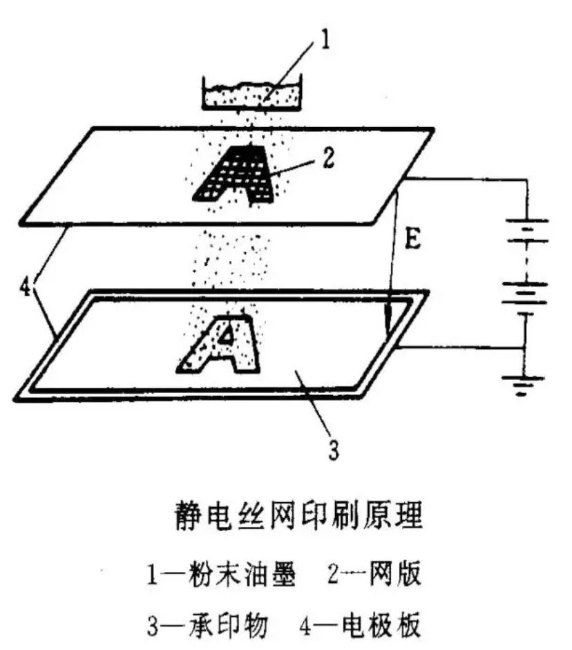 静电印刷工艺