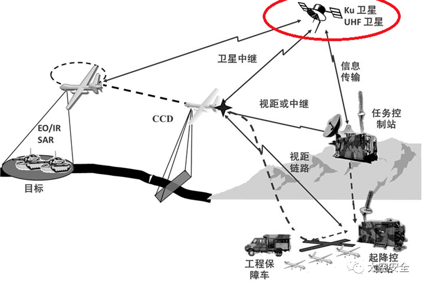 军用卫星通信系统