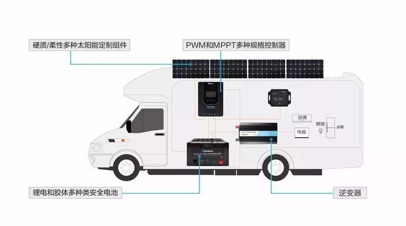 房车太阳能和发电机