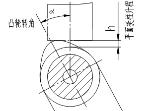 防护手套与曲轴转角和凸轮转角的关系是什么