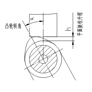 防护手套与曲轴转角和凸轮转角的关系图