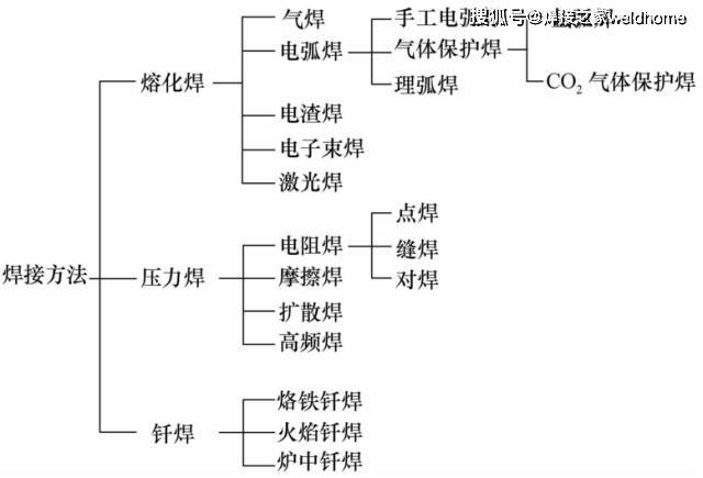 焊接与其他连接方法的本质区别在于:通过加热