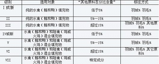 羽绒检测标准有哪些