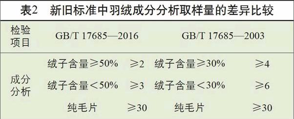 羽绒羽毛检测标准