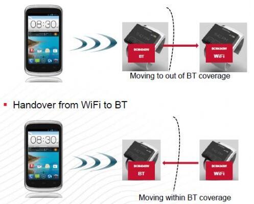 手表支持wifi的好处