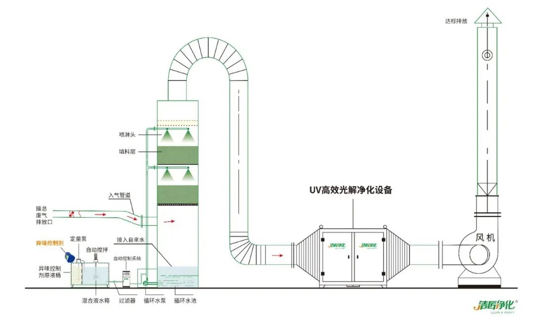 阀门与酸雾净化设备的关系