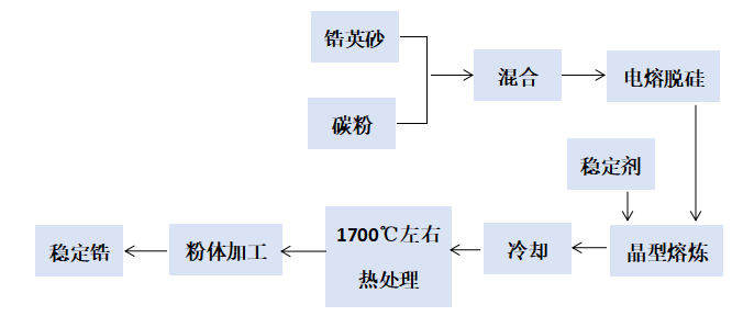 陶瓷原料与电缆焊接工艺流程图