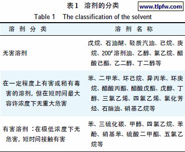 醚类溶剂气味对比