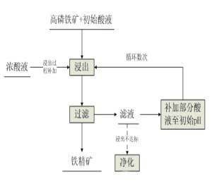 磷矿工艺