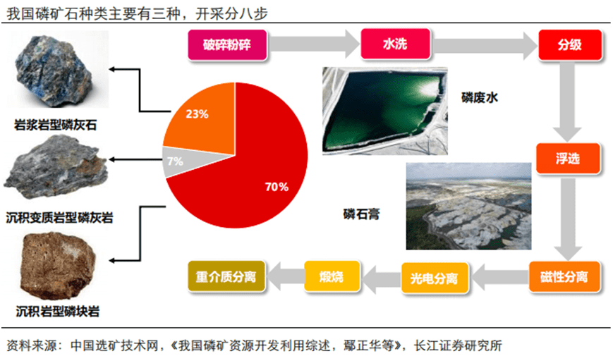 磷矿与人造板材与闪光玩具的危害对比图