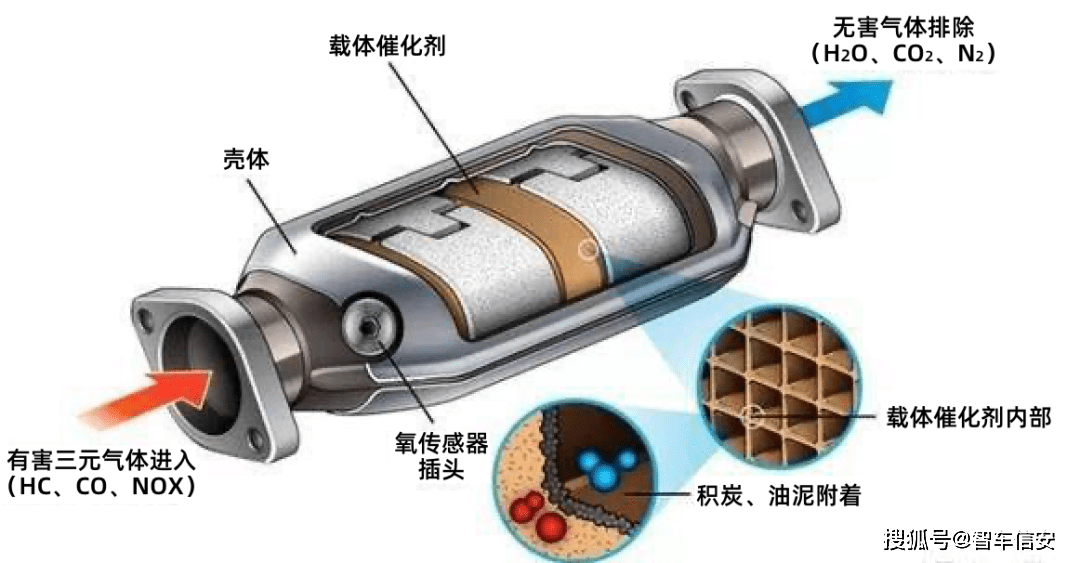 三元催化转换器的工作原理是什么?