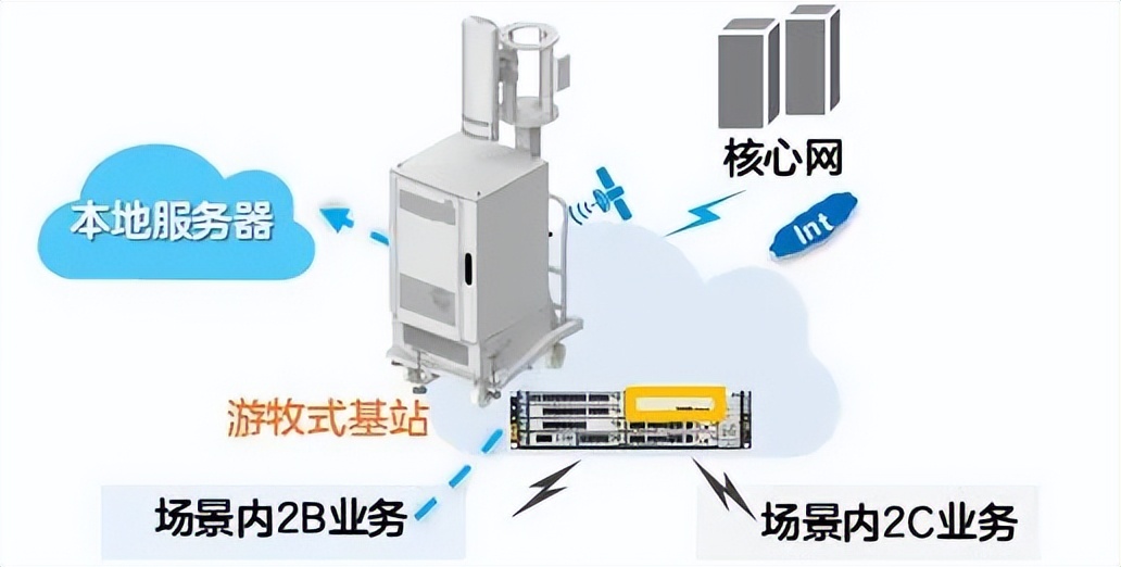 移动基站模块