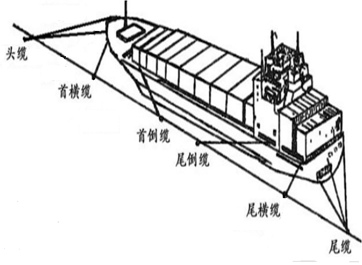 船舶带缆图解