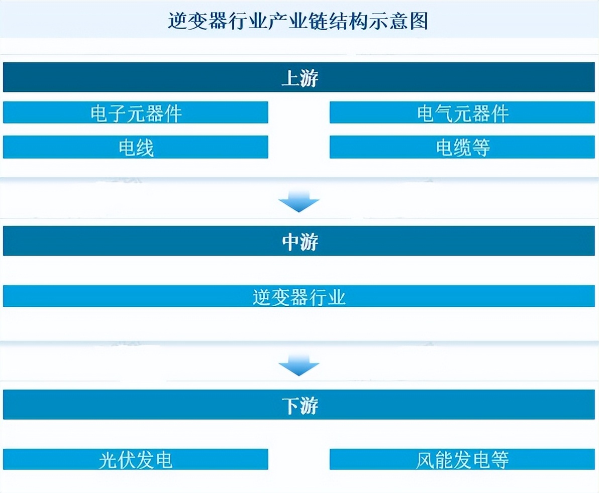 其它美术用品与逆变器产业链有关吗