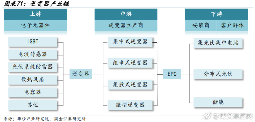 其它美术用品与逆变器产业链有关吗