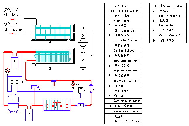 冷冻干燥机步骤