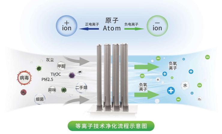 负离子工艺